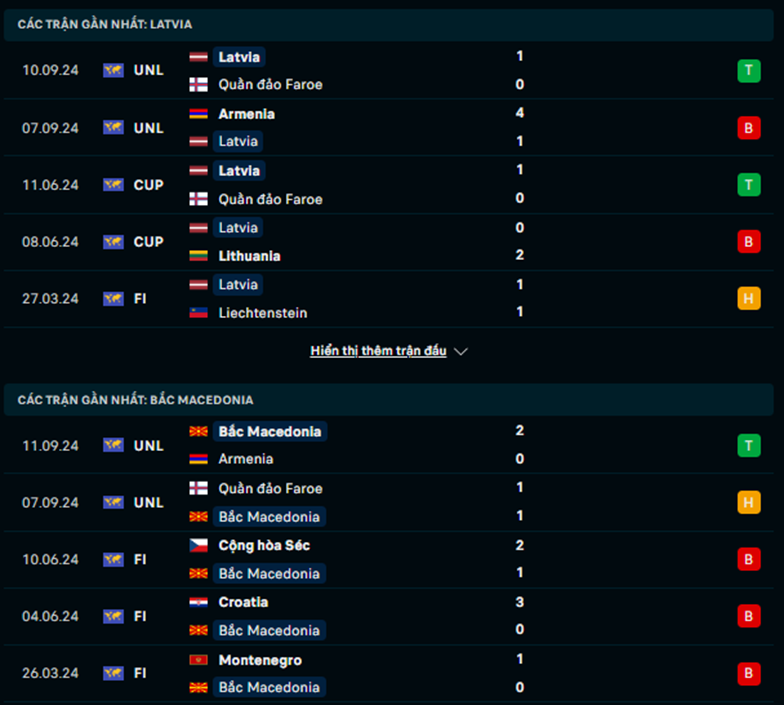 Phong độ Latvia vs Bắc Macedonia