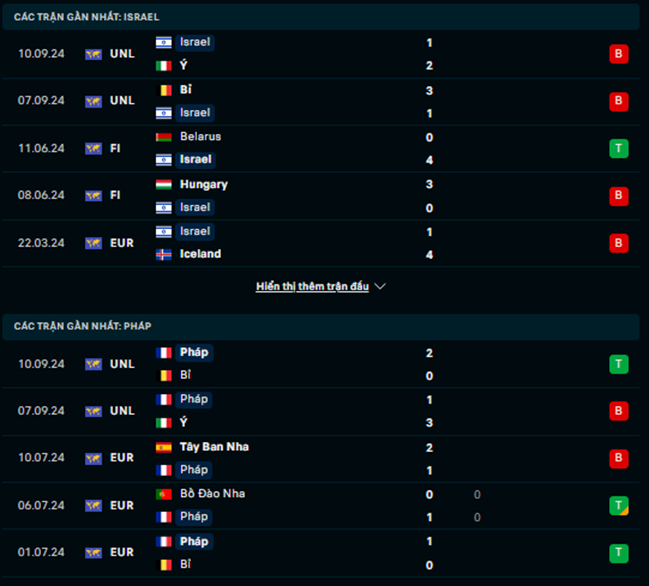 Phong độ Israel vs Pháp