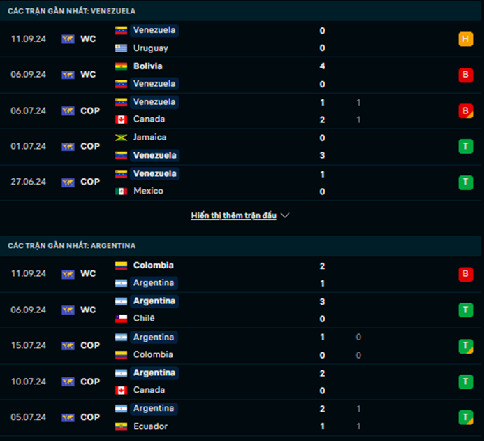 Phong độ Venezuela vs Argentina