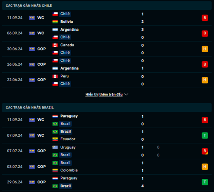 Phong độ Chile vs Brazil