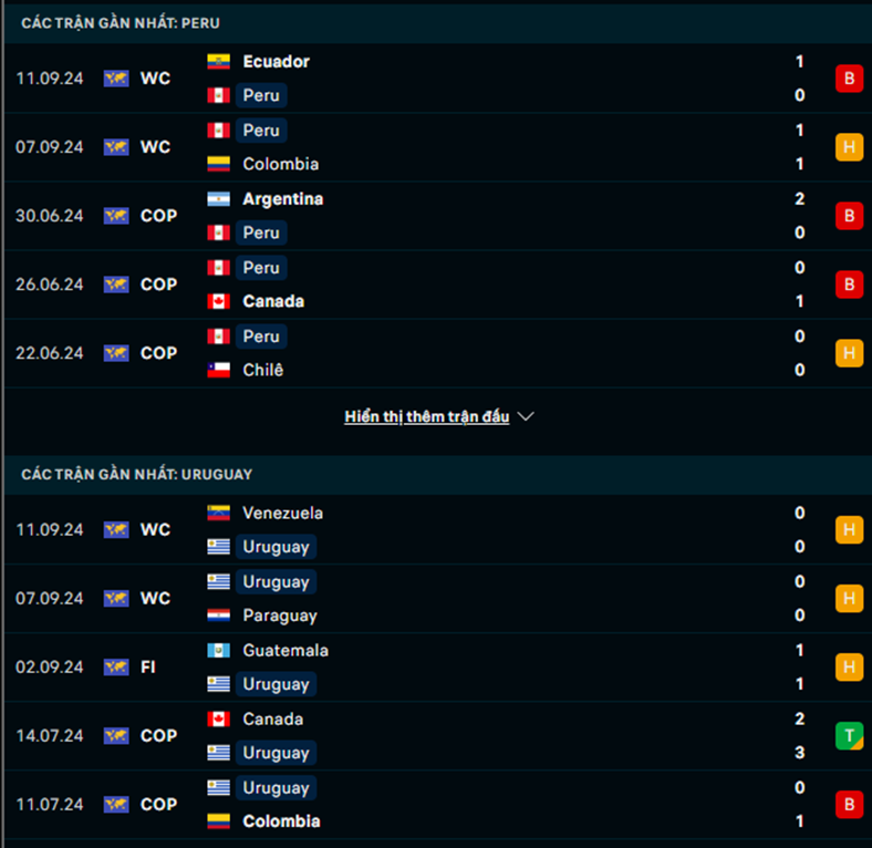 Phong độ Peru vs Uruguay