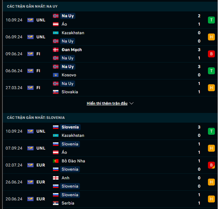 Phong độ Na Uy vs Slovenia