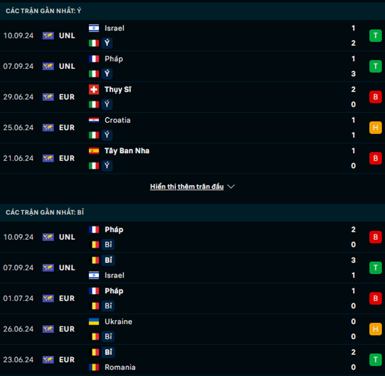 Phong độ Ý vs Bỉ