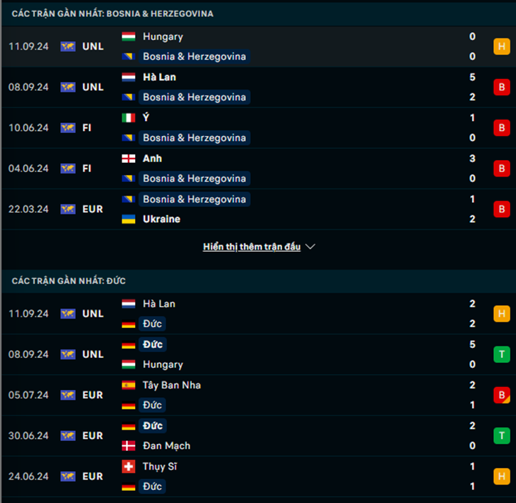 Phong độ Bosnia vs Đức