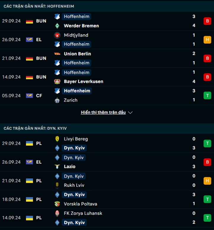 Phong độ Hoffenheim vs Dynamo Kyiv
