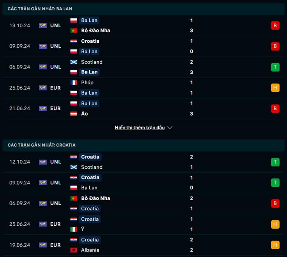 Phong độ Ba Lan vs Croatia