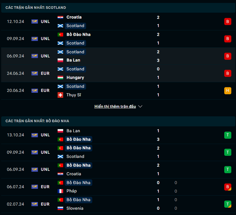Phong độ Scotland vs Bồ Đào Nha