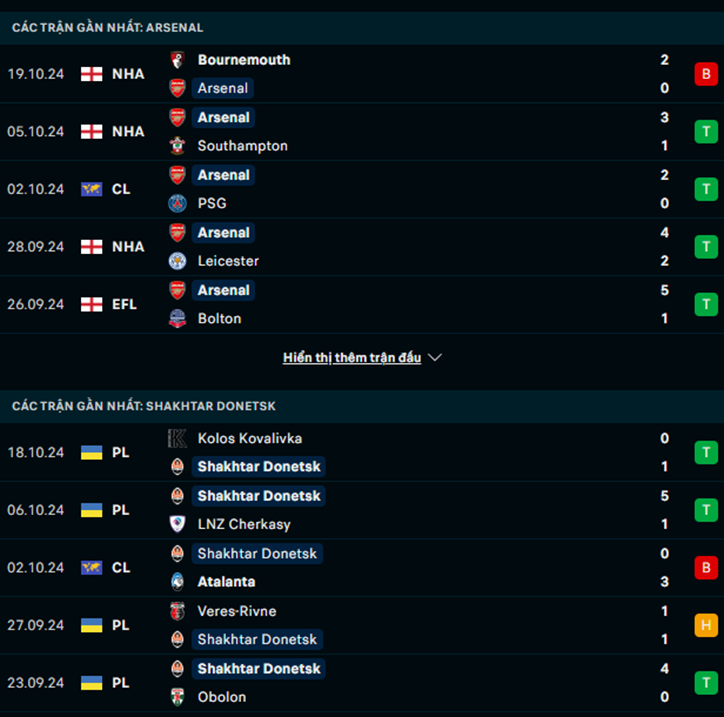 Phong độ Arsenal vs Shakhtar