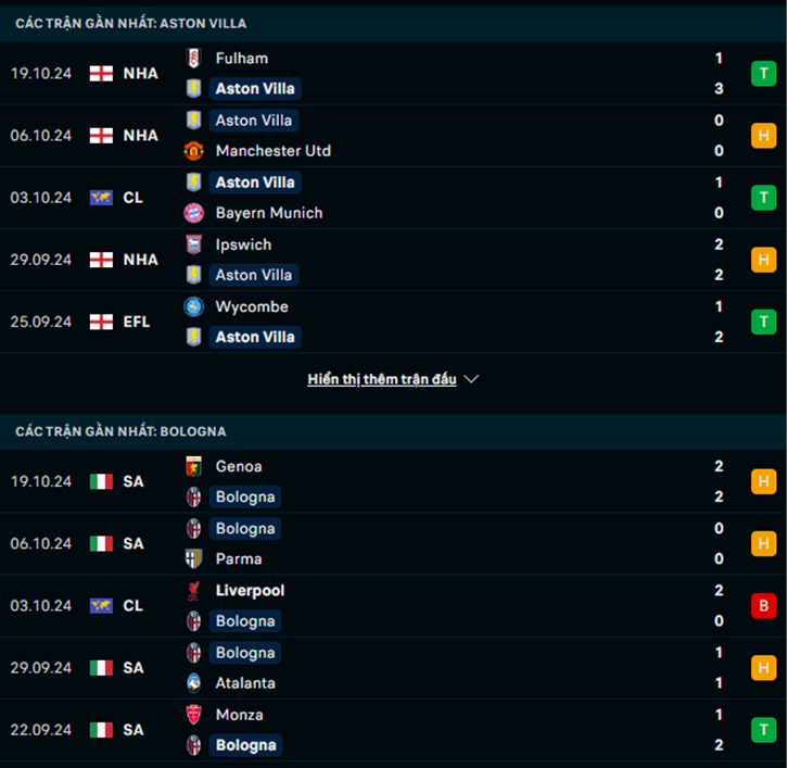 Phong độ Aston Villa vs Bologna