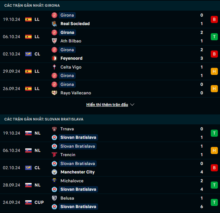 Phong độ Girona vs Slovan Bratislava