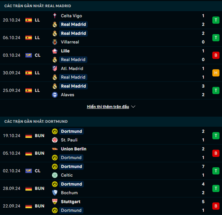 Phong độ Real Madrid vs Dortmund
