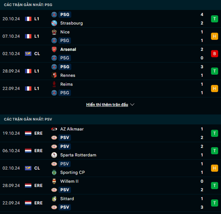 Phong độ PSG vs PSV Eindhoven