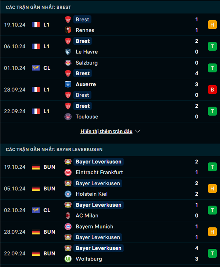 Phong độ Brest vs Bayer Leverkusen