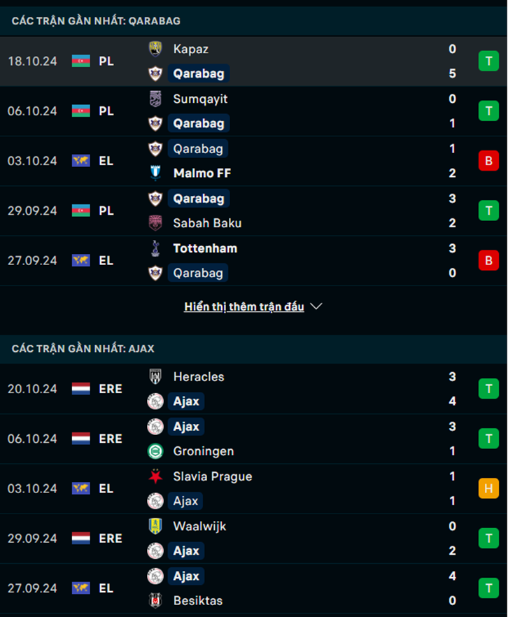Phong độ Qarabag vs Ajax
