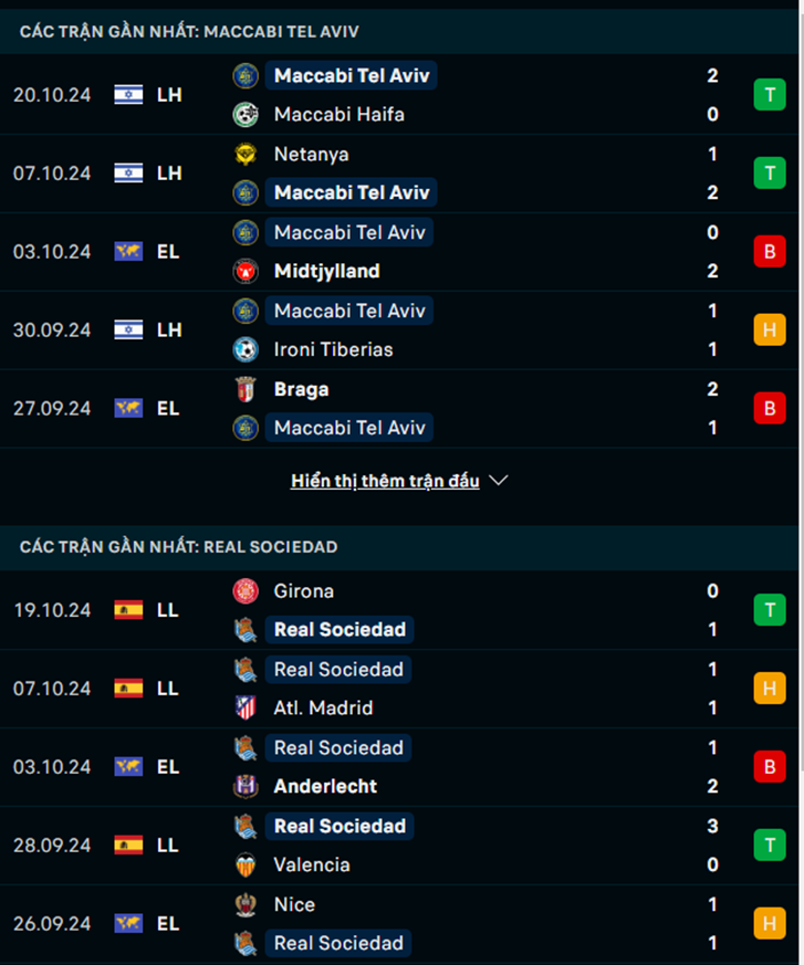 Phong độ Maccabi Tel Aviv vs Real Sociedad