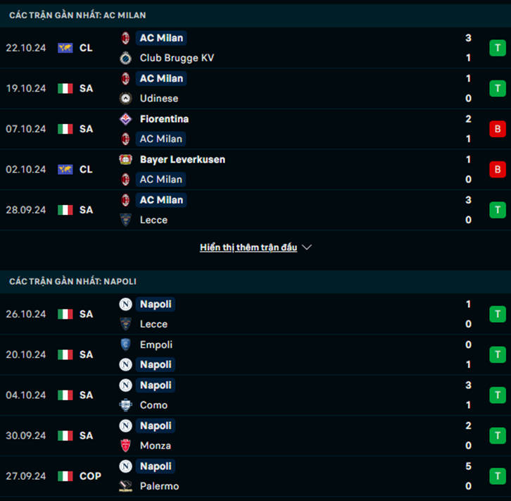 Phong độ AC Milan vs Napoli