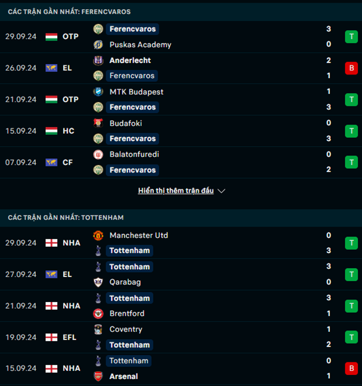 Phong độ Ferencvaros vs Tottenham