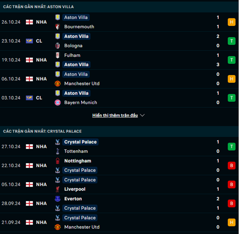 Phong độ Aston Villa vs Crystal Palace