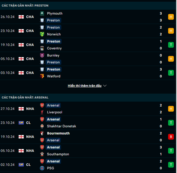 Phong độ Preston vs Arsenal