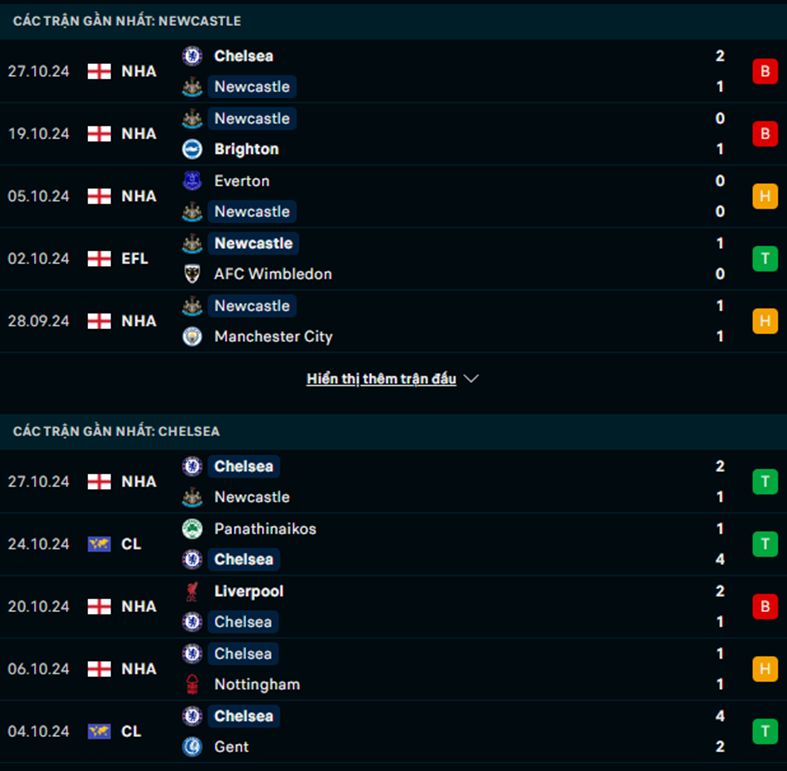 Phong độ Newcastle vs Chelsea