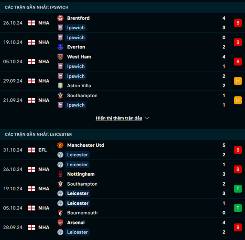 Phong độ Ipswich vs Leicester