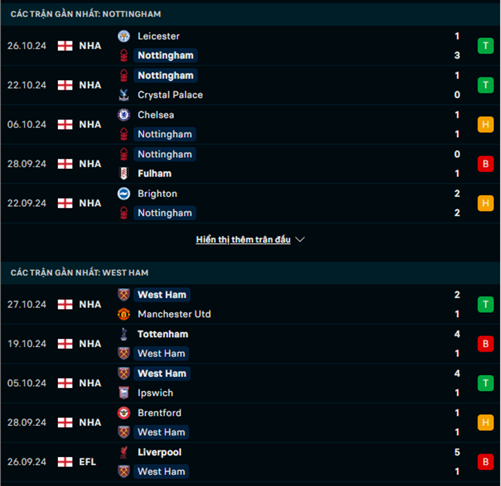 Phong độ Nottingham vs West Ham