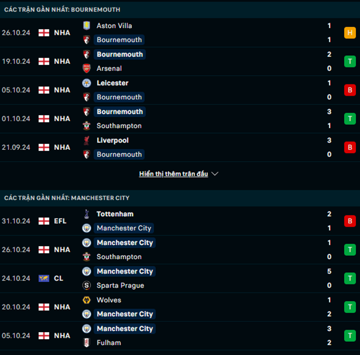 Phong độ Bournemouth vs Man City