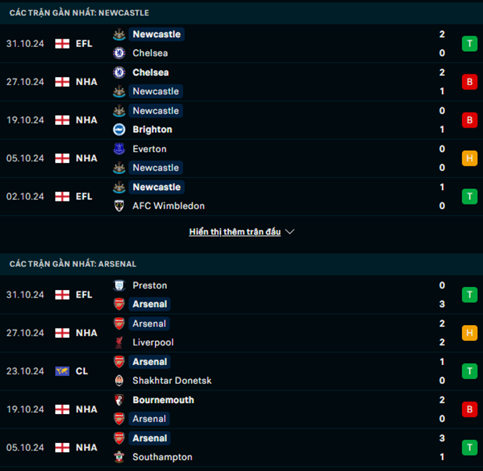 Phong độ Newcastle vs Arsenal
