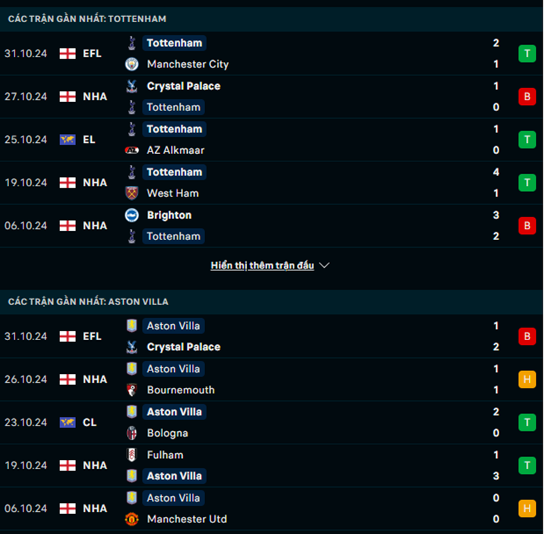 Phong độ Tottenham vs Aston Villa