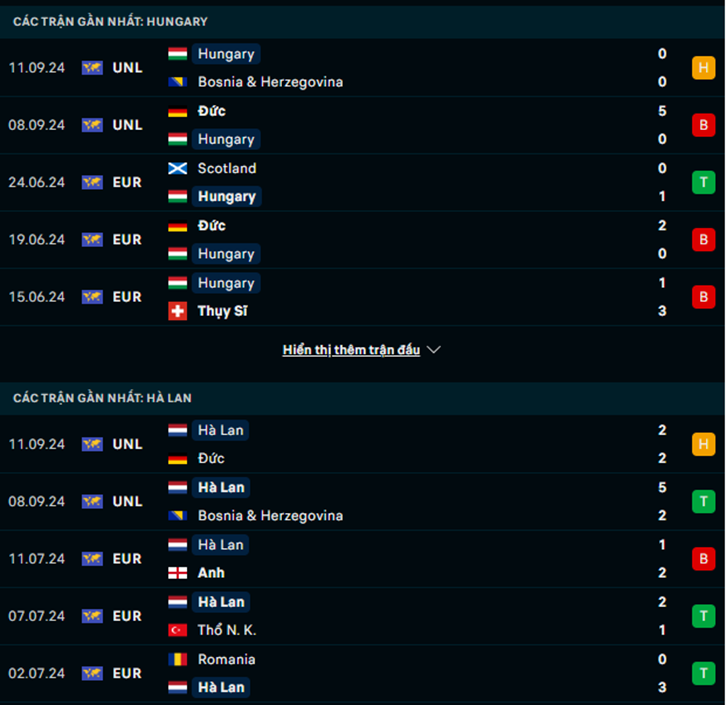 Phong độ Hungary vs Hà Lan