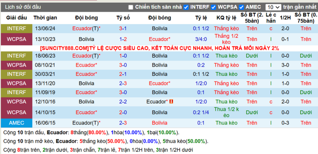 Lịch sử đối đầu Ecuador vs Bolivia