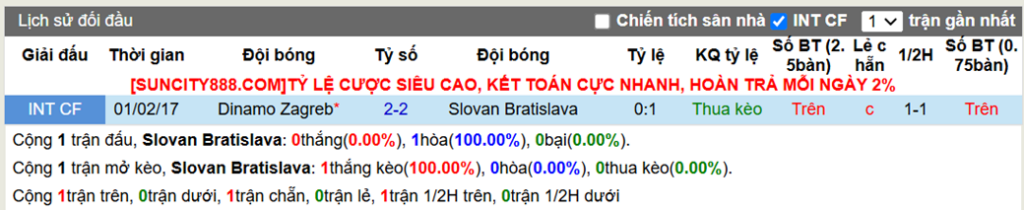 Lịch sử đối đầu Slovan Bratislava vs Dinamo Zagreb