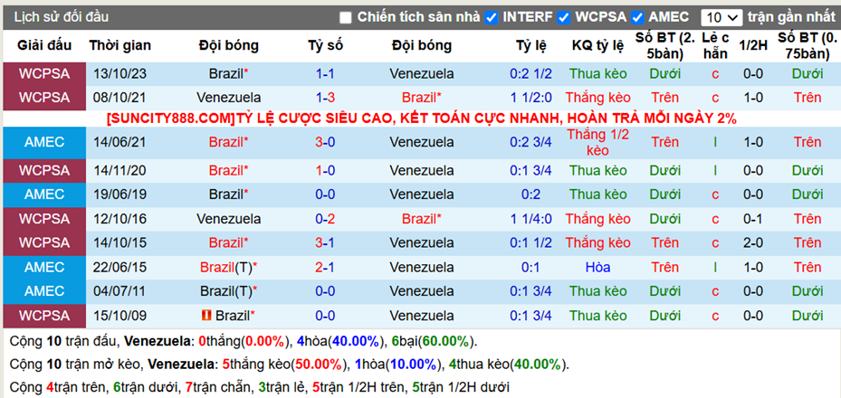 Lịch sử đối đầu Venezuela vs Brazil