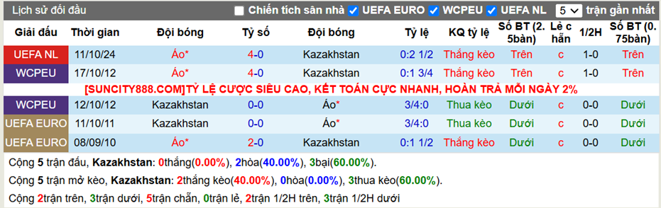 Lịch sử đối đầu Kazakhstan vs Áo