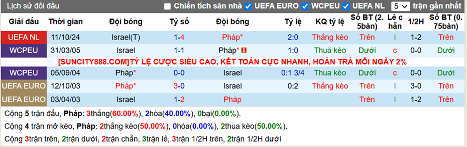 Lịch sử đối đầu Pháp vs Israel