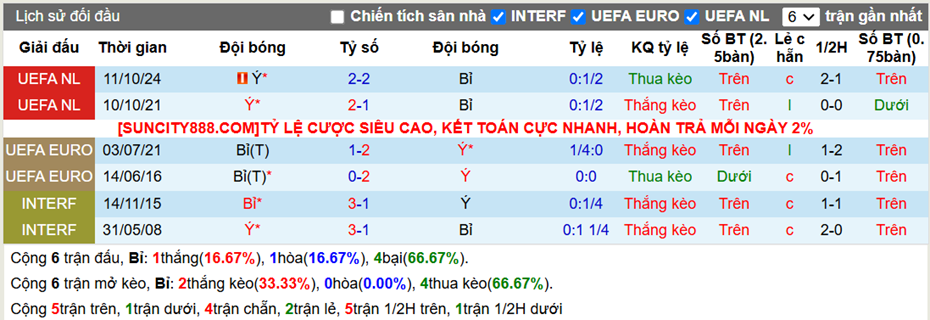 Lịch sử đối đầu Bỉ vs Ý