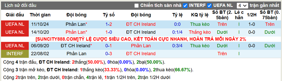 Lịch sử đối đầu Ireland vs Phần Lan