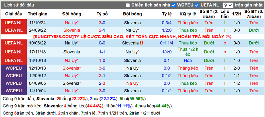 Lịch sử đối đầu Slovenia vs Na Uy