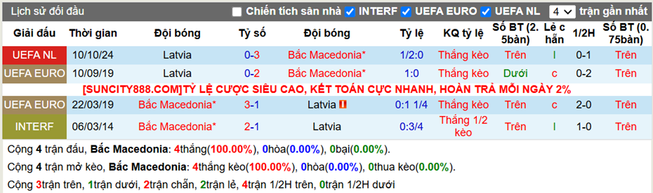 Lịch sử đối đầu Bắc Macedonia vs Latvia