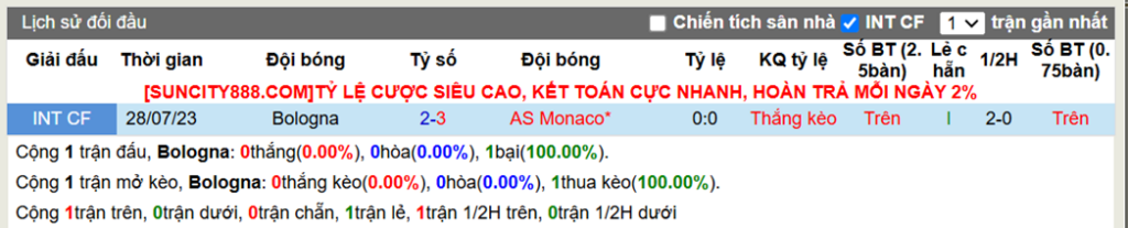 Lịch sử đối đầu Bologna vs AS Monaco