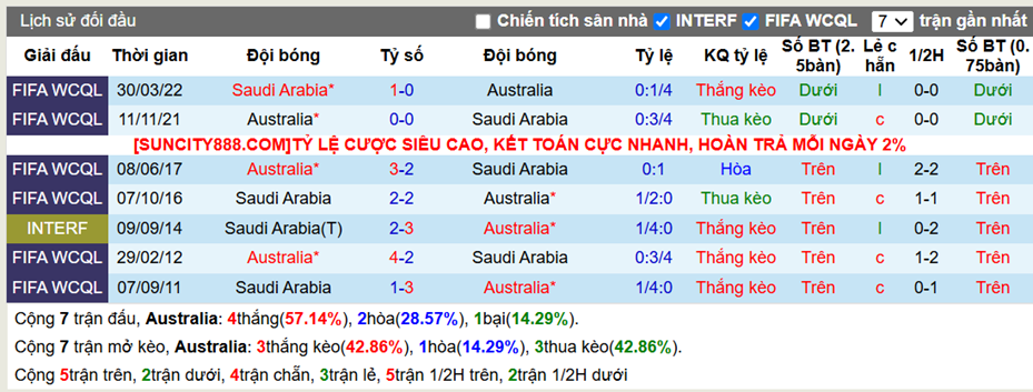 Lịch sử đối đầu Australia vs Saudi Arabia