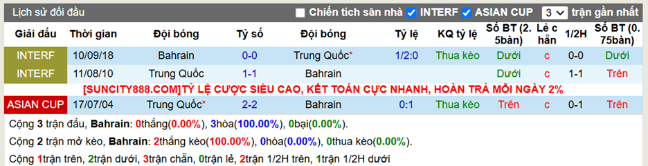 Lịch sử đối đầu Bahrain vs Trung Quốc