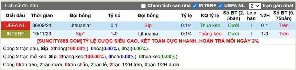 Lịch sử đối đầu Síp vs Lithuania