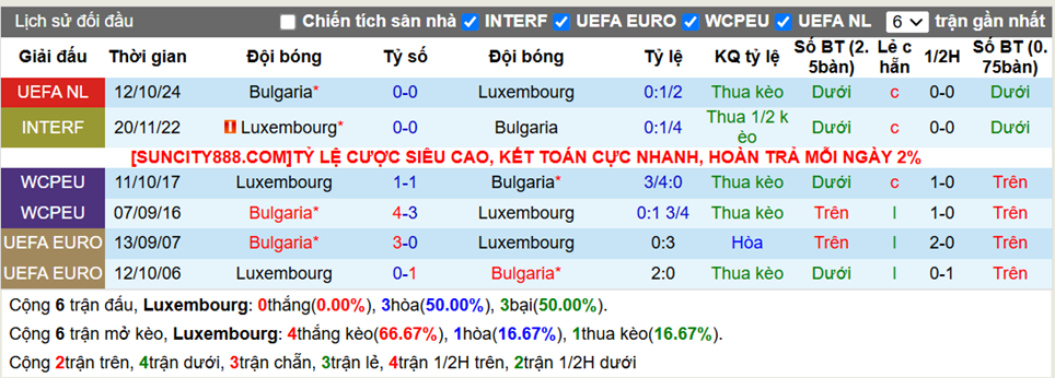 Lịch sử đối đầu Luxembourg vs Bulgaria