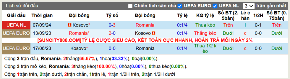 Lịch sử đối đầu Romania vs Kosovo