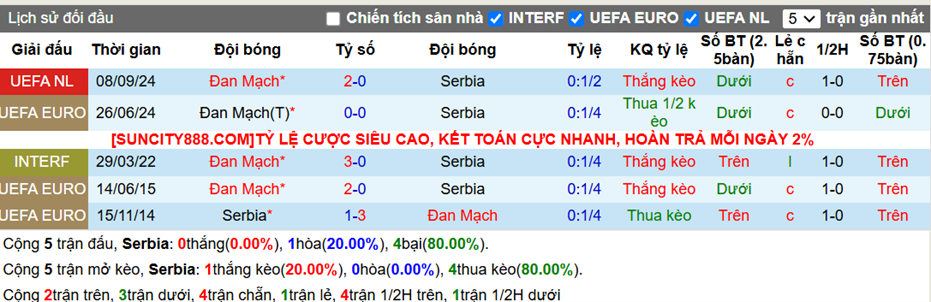 Lịch sử đối đầu Serbia vs Đan Mạch