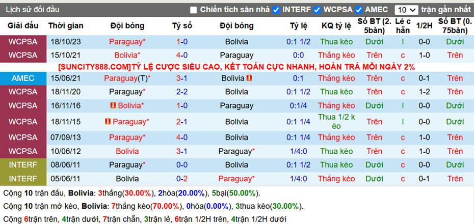 Lịch sử đối đầu Bolivia vs Paraguay