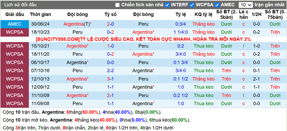 Lịch sử đối đầu Argentina vs Peru