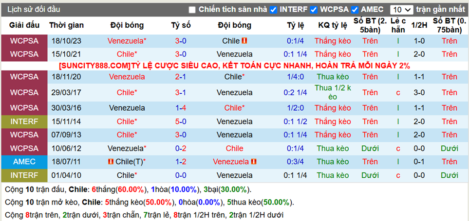 Lịch sử đối đầu Chile vs Venezuela