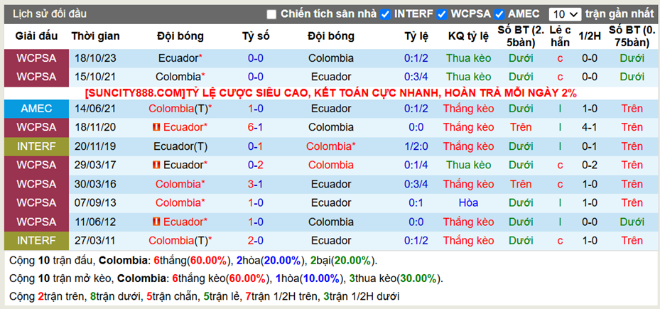 Lịch sử đối đầu Colombia vs Ecuador